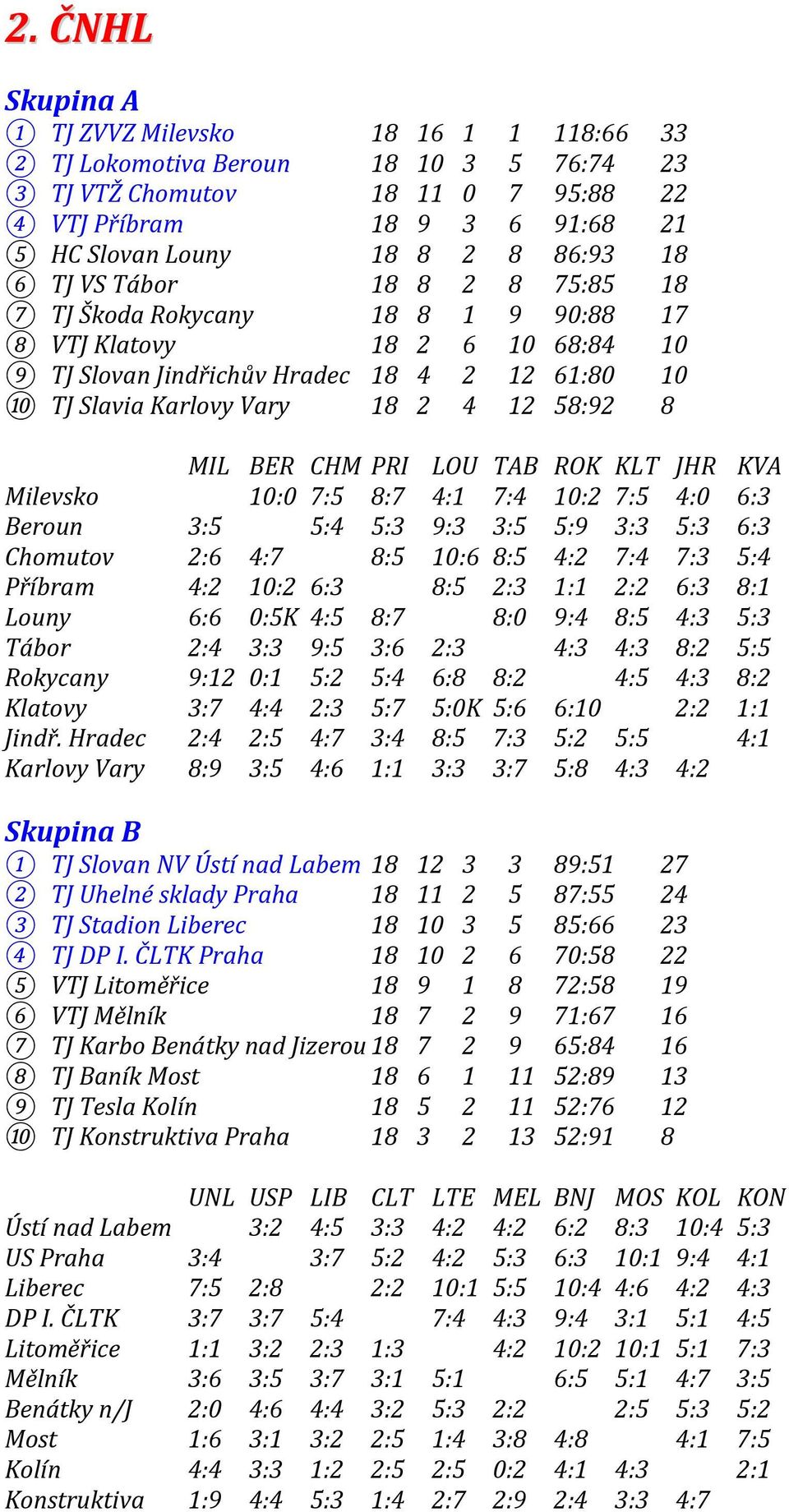 58:92 8 MIL BER CHM PRI LOU TAB ROK KLT JHR KVA Milevsko 10:0 7:5 8:7 4:1 7:4 10:2 7:5 4:0 6:3 Beroun 3:5 5:4 5:3 9:3 3:5 5:9 3:3 5:3 6:3 Chomutov 2:6 4:7 8:5 10:6 8:5 4:2 7:4 7:3 5:4 Příbram 4:2