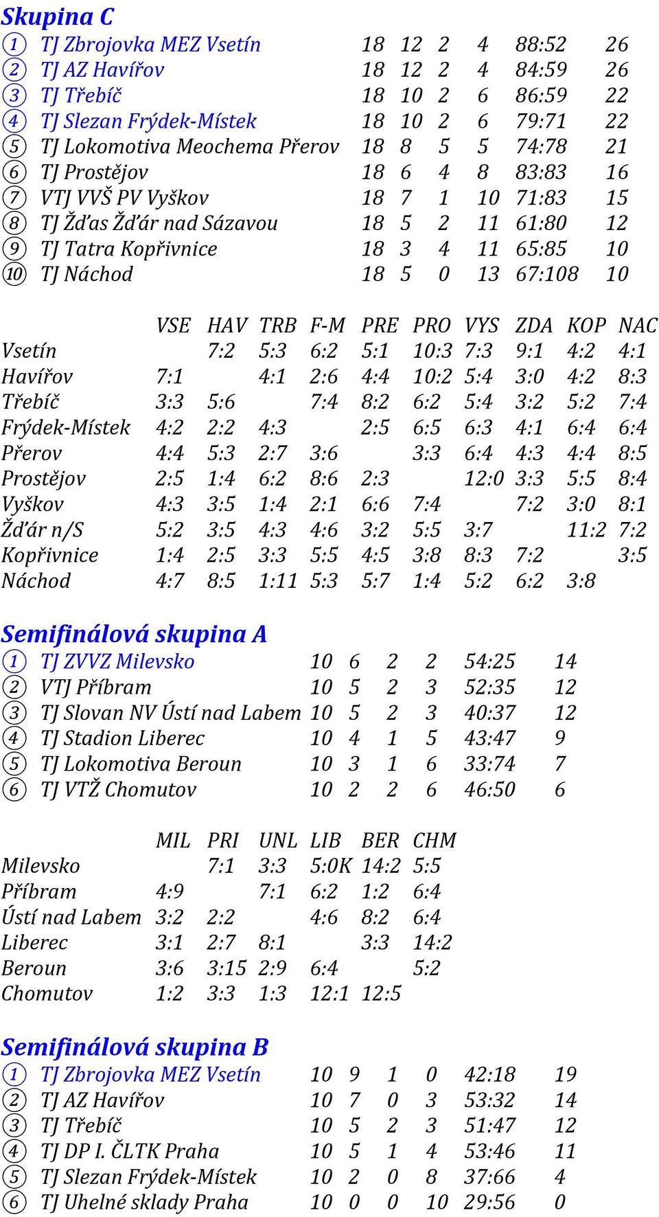 67:108 10 VSE HAV TRB F-M PRE PRO VYS ZDA KOP NAC Vsetín 7:2 5:3 6:2 5:1 10:3 7:3 9:1 4:2 4:1 Havířov 7:1 4:1 2:6 4:4 10:2 5:4 3:0 4:2 8:3 Třebíč 3:3 5:6 7:4 8:2 6:2 5:4 3:2 5:2 7:4 Frýdek-Místek 4:2