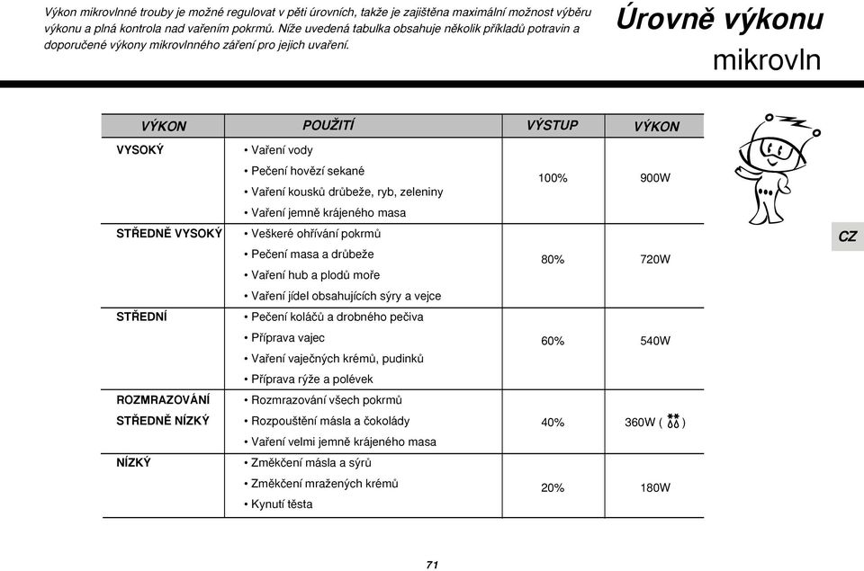 Úrovnû v konu mikrovln V KON POUÎITÍ V STUP V KON VYSOK Vafiení vody Peãení hovûzí sekané Vafiení kouskû drûbeïe, ryb, zeleniny 100% 900W Vafiení jemnû krájeného masa ST EDNù VYSOK Ve keré ohfiívání