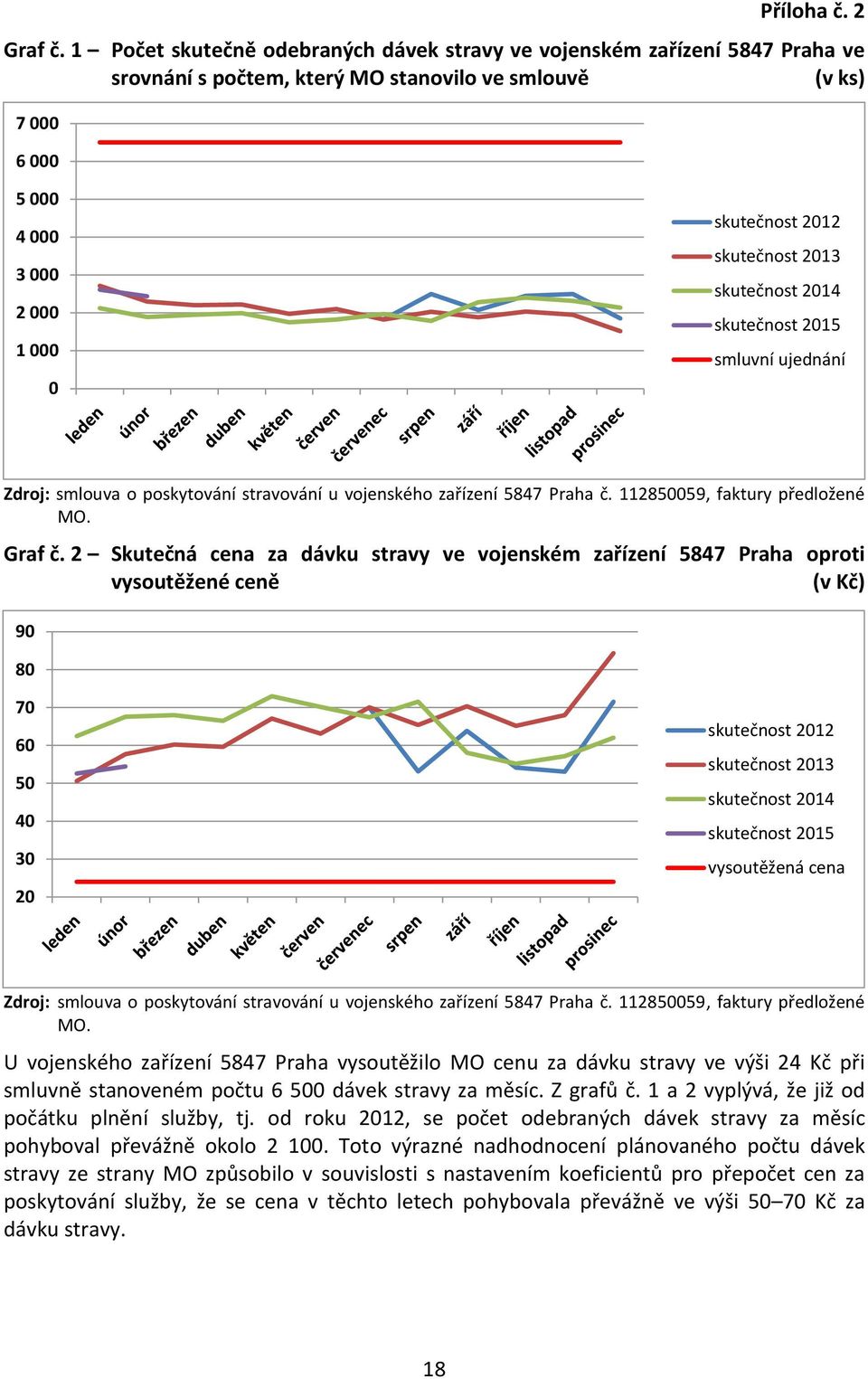 skutečnost 2013 skutečnost 2014 skutečnost 2015 smluvní ujednání Zdroj: smlouva o poskytování stravování u vojenského zařízení 5847 Praha č. 112850059, faktury předložené MO. Graf č.