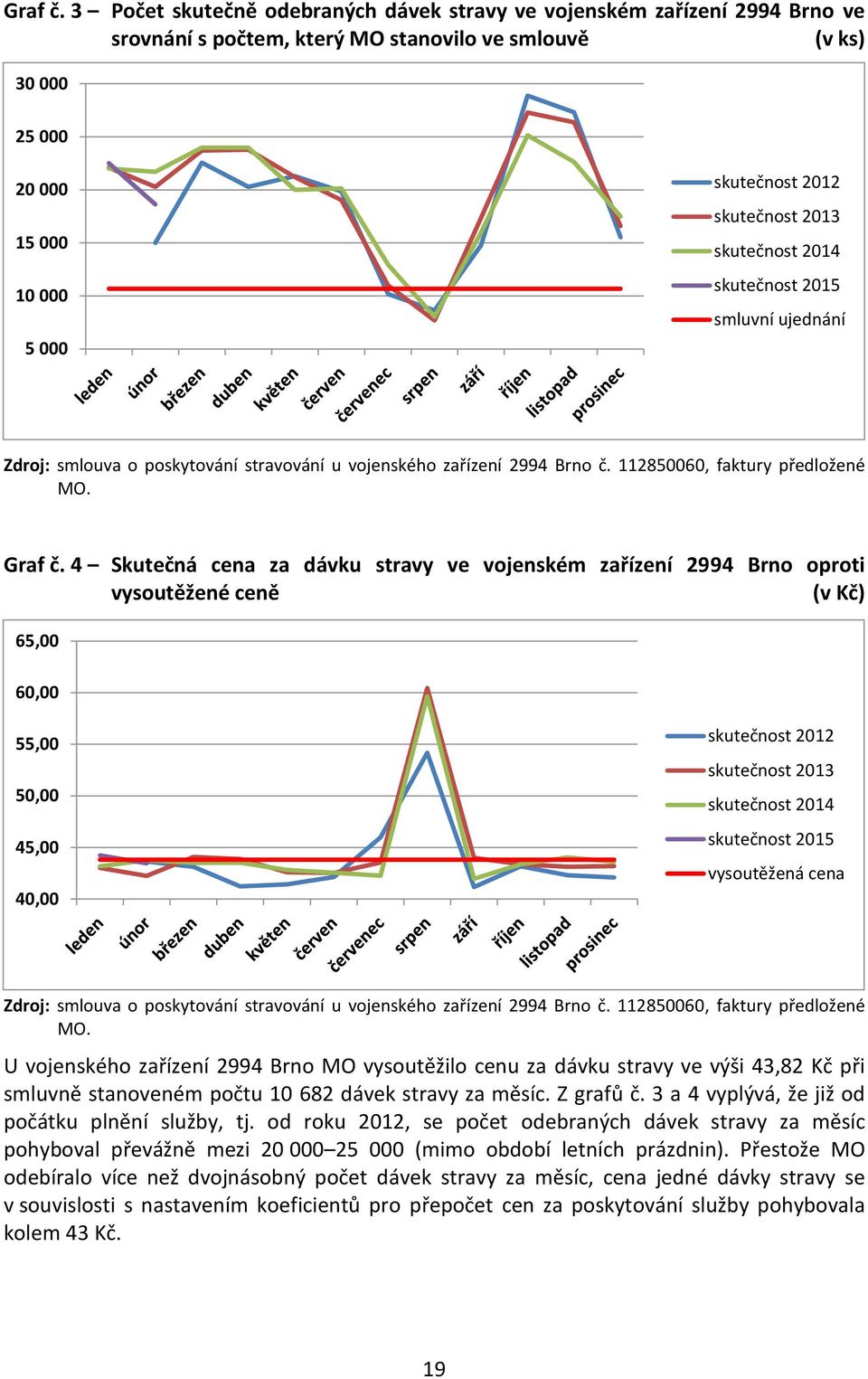 2013 skutečnost 2014 skutečnost 2015 smluvní ujednání Zdroj: smlouva o poskytování stravování u vojenského zařízení 2994 Brno č. 112850060, faktury předložené MO.