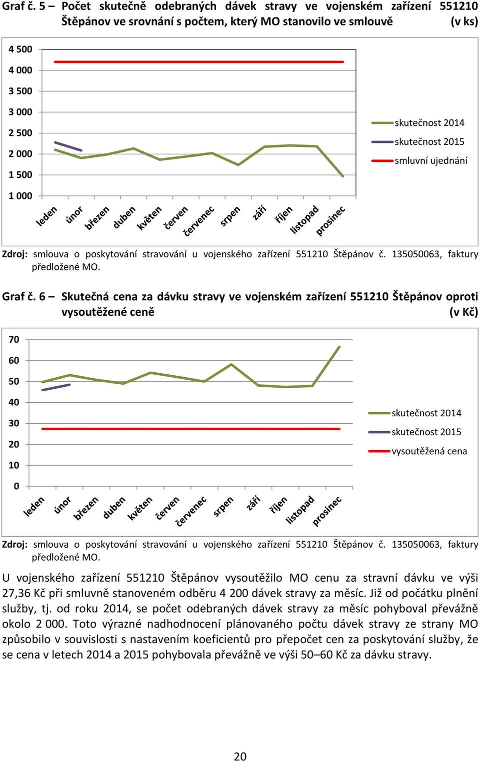 skutečnost 2015 smluvní ujednání 1 000 Zdroj: smlouva o poskytování stravování u vojenského zařízení 551210 Štěpánov č. 135050063, faktury předložené MO.