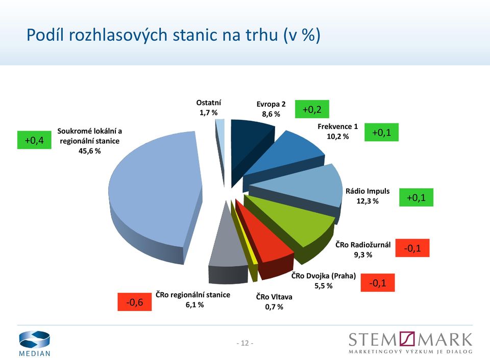 +0,2 10,2 % +0,1 12,3 % +0,1 Radiožurnál 9,3 % -0,1-0,6