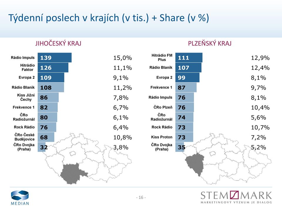 Rádio Blaník 107 12,4% 109 9,1% 99 8,1% Rádio Blaník 108 11,2% 87 9,7% Kiss Jižní Čechy 86 7,8% 76 8,1% 82 6,7%