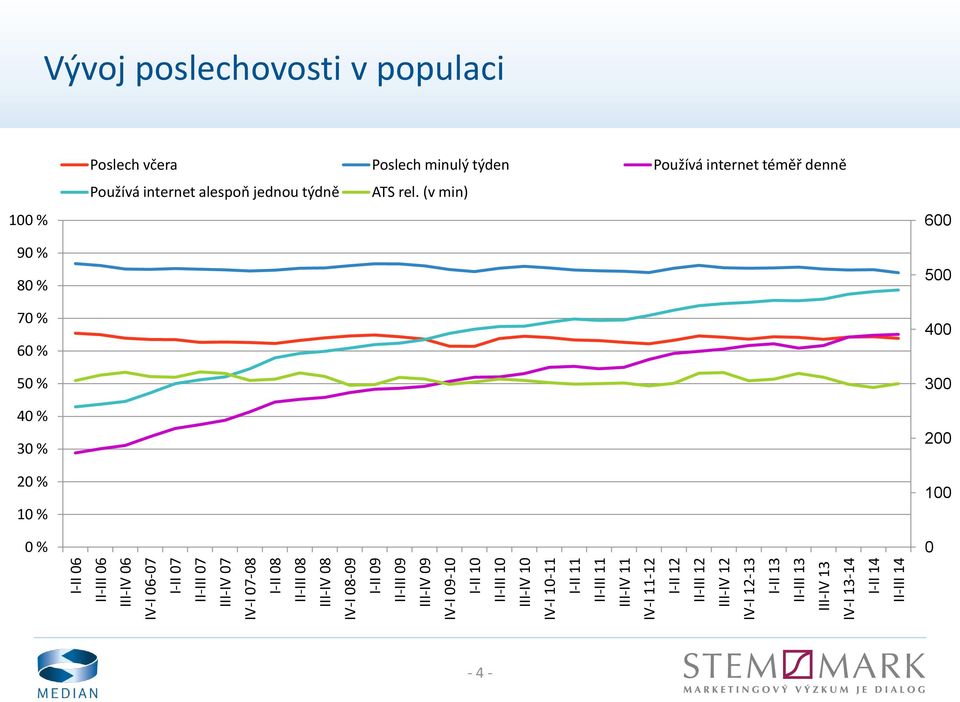 I-II 13 II-III 13 III-IV 13 IV-I 13-14 I-II 14 II-III 14 Vývoj poslechovosti v populaci 100 % 90 % 80 % 70 % 60 % 50 % 40 % 30 % 20 % 10 % 0