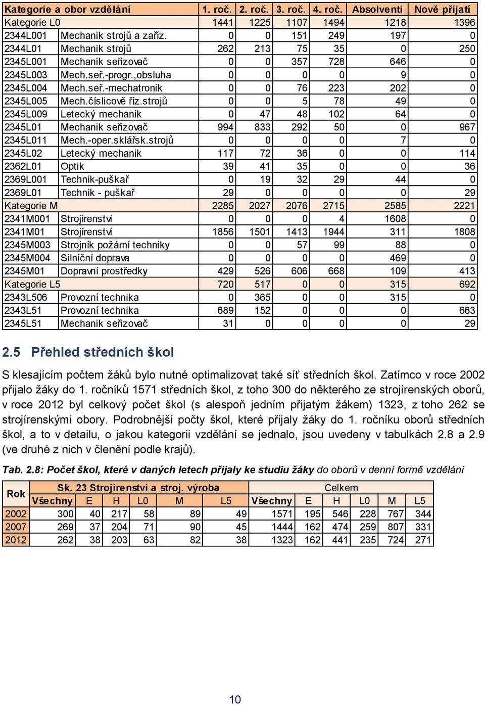 číslicově říz.strojů 0 0 5 78 49 0 2345L009 Letecký mechanik 0 47 48 102 64 0 2345L01 Mechanik seřizovač 994 833 292 50 0 967 2345L011 Mech.-oper.sklářsk.