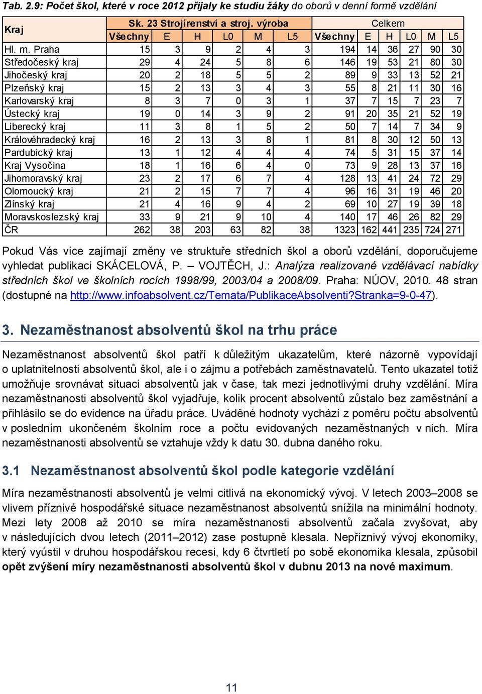 7 0 3 1 37 7 15 7 23 7 Ústecký kraj 19 0 14 3 9 2 91 20 35 21 52 19 Liberecký kraj 11 3 8 1 5 2 50 7 14 7 34 9 Královéhradecký kraj 16 2 13 3 8 1 81 8 30 12 50 13 Pardubický kraj 13 1 12 4 4 4 74 5