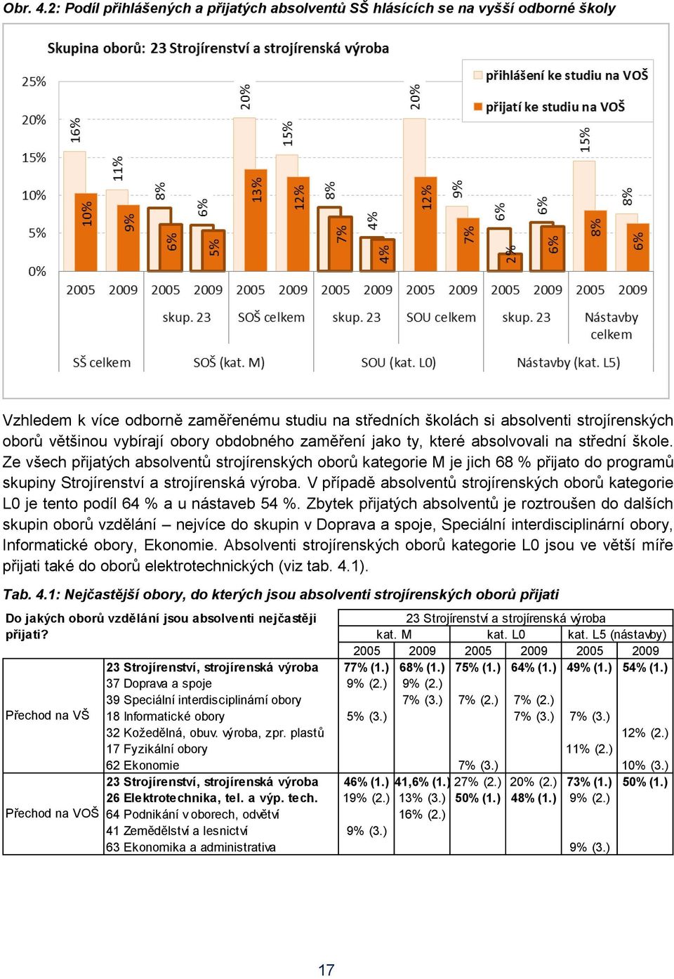 obory obdobného zaměření jako ty, které absolvovali na střední škole.