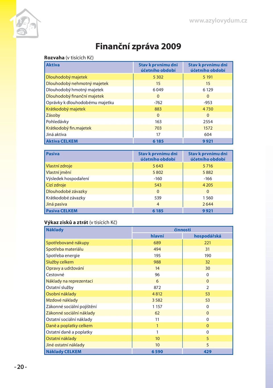 majetek 703 1572 Jiná aktiva 17 604 Aktiva CELKEM 6 185 9 921 Pasiva Stav k prvnímu dni účetního období Stav k prvnímu dni účetního období Vlastní zdroje 5 643 5 716 Vlastní jmění 5 802 5 882