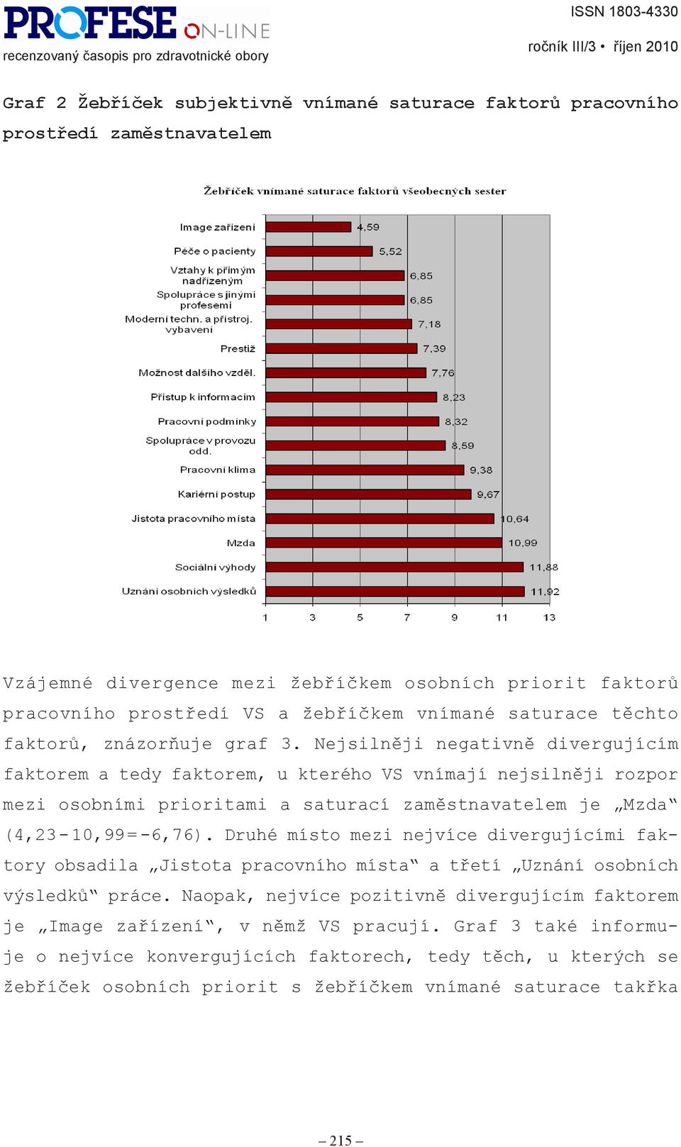 Nejsilněji negativně divergujícím faktorem a tedy faktorem, u kterého VS vnímají nejsilněji rozpor mezi osobními prioritami a saturací zaměstnavatelem je Mzda (4,23-10,99 = -6,76).