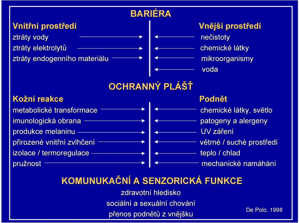 patogeny a alergeny produkce melaninu přirozené vnitřní zvlhčen ení izolace / termoregulace pružnost UV záření větrné / suché prostřed edí teplo