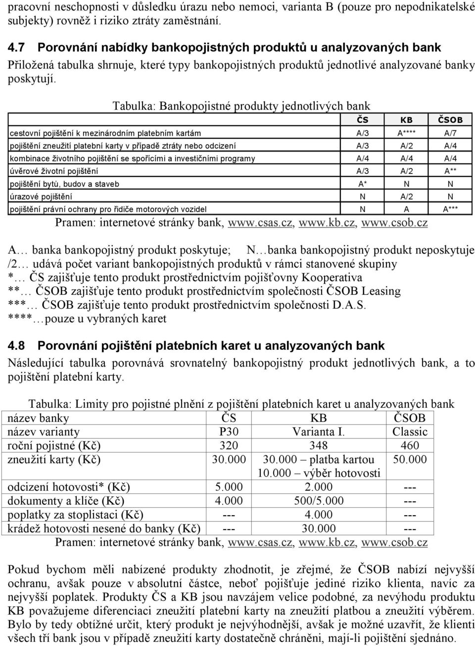 Tabulka: Bankopojistné produkty jednotlivých bank ČS KB ČSOB cestovní pojištění k mezinárodním platebním kartám A/3 A**** A/7 pojištění zneužití platební karty v případě ztráty nebo odcizení A/3 A/2