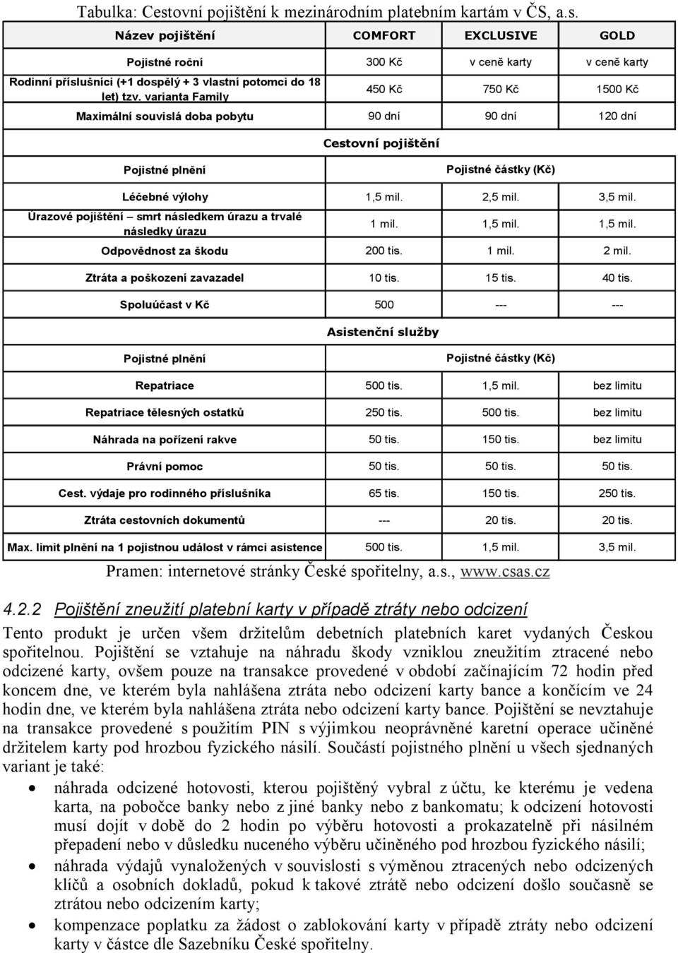 Úrazové pojištění smrt následkem úrazu a trvalé následky úrazu 1 mil. 1,5 mil. 1,5 mil. Odpovědnost za škodu 200 tis. 1 mil. 2 mil. Ztráta a poškození zavazadel 10 tis. 15 tis. 40 tis.