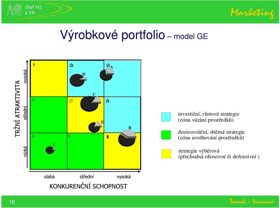 růstová strategie (zóna vázání prostředků) desinvestiční, sběrná strategie