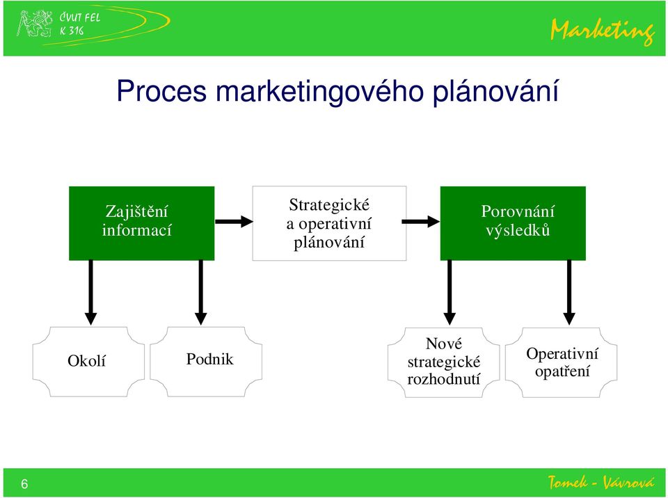 plánování Porovnání výsledků Okolí Podnik