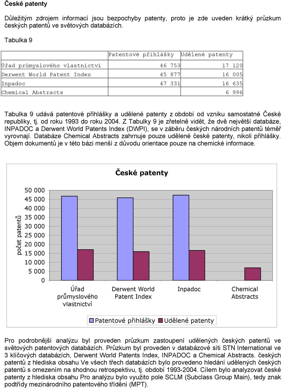 patentové přihlášky a udělené patenty z období od vzniku samostatné České republiky, tj. od roku 1993 do roku 2004.