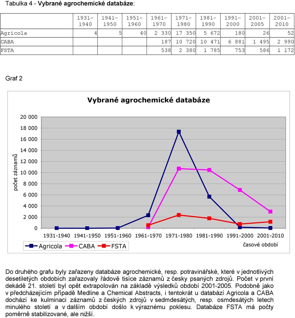 1961-1970 1971-1980 1981-1990 1991-2000 2010 Agricola CABA FSTA časové období Do druhého grafu byly zařazeny databáze agrochemické, resp.