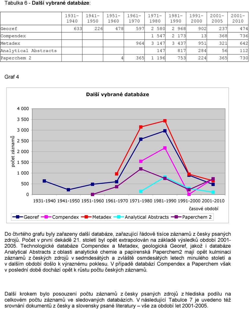 000 500 0 1931-1940 1941-1950 1951-1960 1961-1970 1971-1980 1981-1990 1991-2000 2010 časové období Georef Compendex Metadex Analytical Abstracts Paperchem 2 Do čtvrtého grafu byly zařazeny další