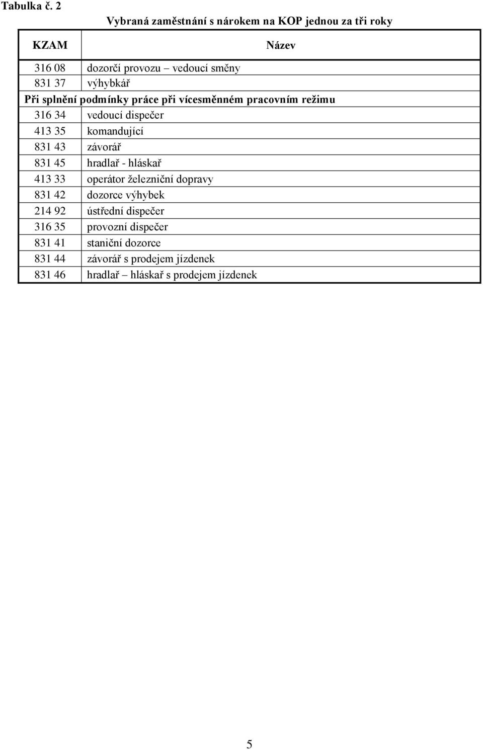Při splnění podmínky práce při vícesměnném pracovním režimu 316 34 vedoucí dispečer 413 35 komandující 831 43 závorář 831