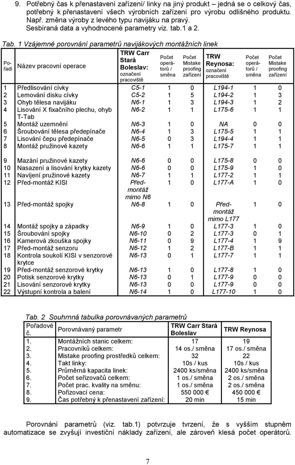 1 Vzájemné porovnání parametrů navijákových montážních linek TRW Carr Počet Počet TRW Pořadí Název pracovní operace Reynosa: Stará operátorů / proofing označení Mistake Boleslav: označení směna