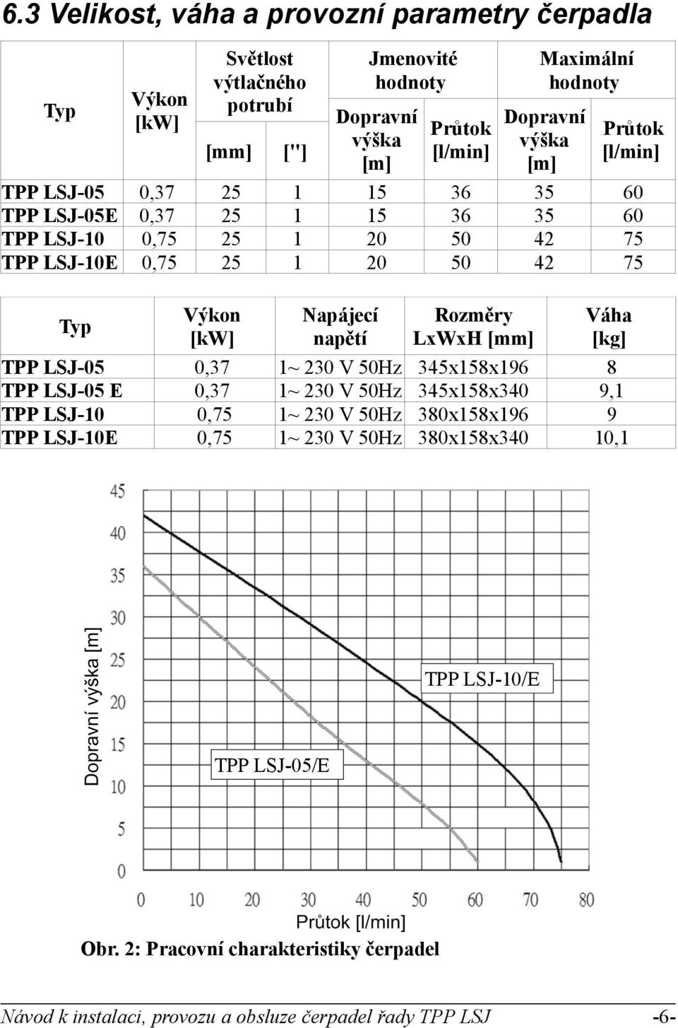 Průtok Průtok výška výška [l/min] [l/min] [m] [m] 15 36 35 60 15 36 35 60 20 50 42 75 20 50 42 75 Napájecí napětí 1~ 230 V 50Hz 1~ 230 V 50Hz 1~ 230 V 50Hz 1~ 230