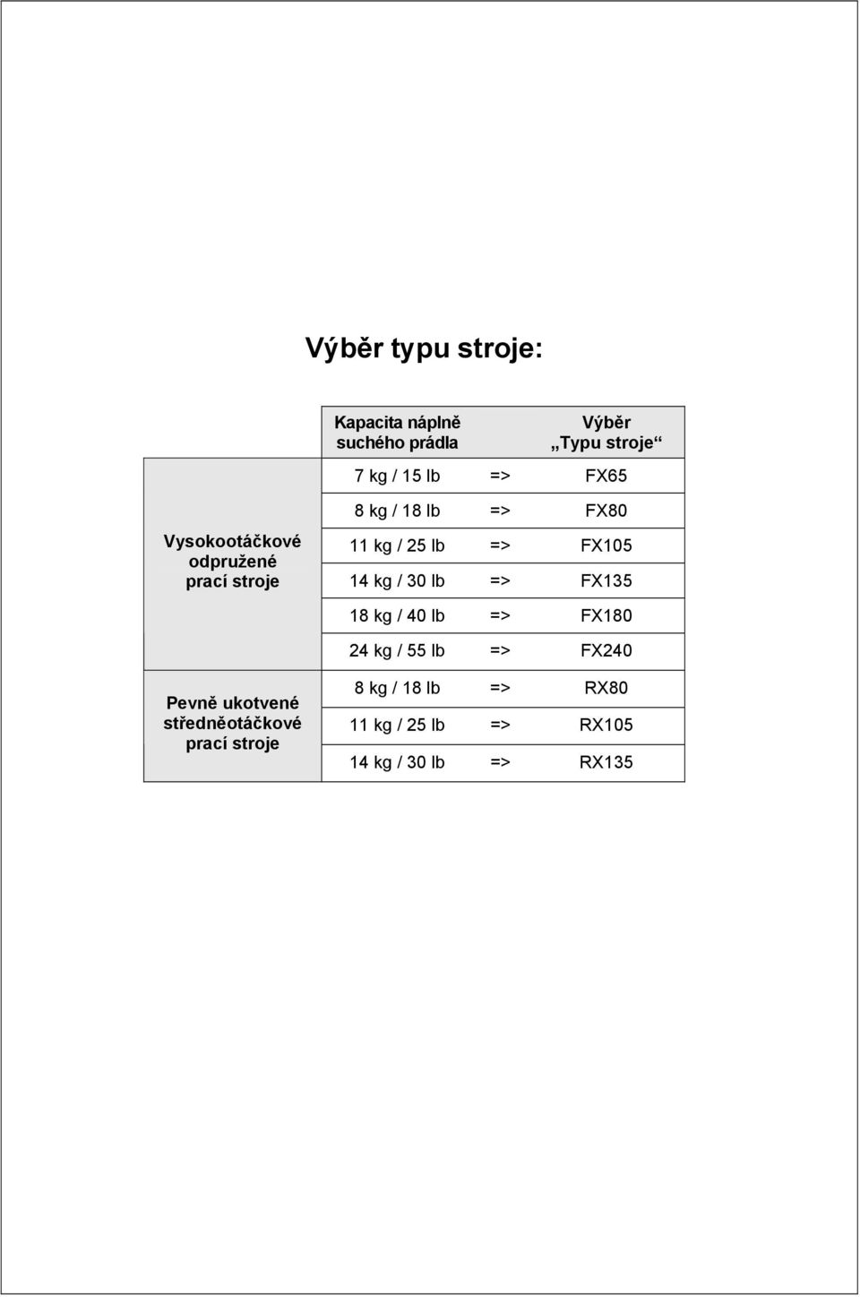 14 kg / 30 lb => FX135 18 kg / 40 lb => FX180 24 kg / 55 lb => FX240 Pevně ukotvené