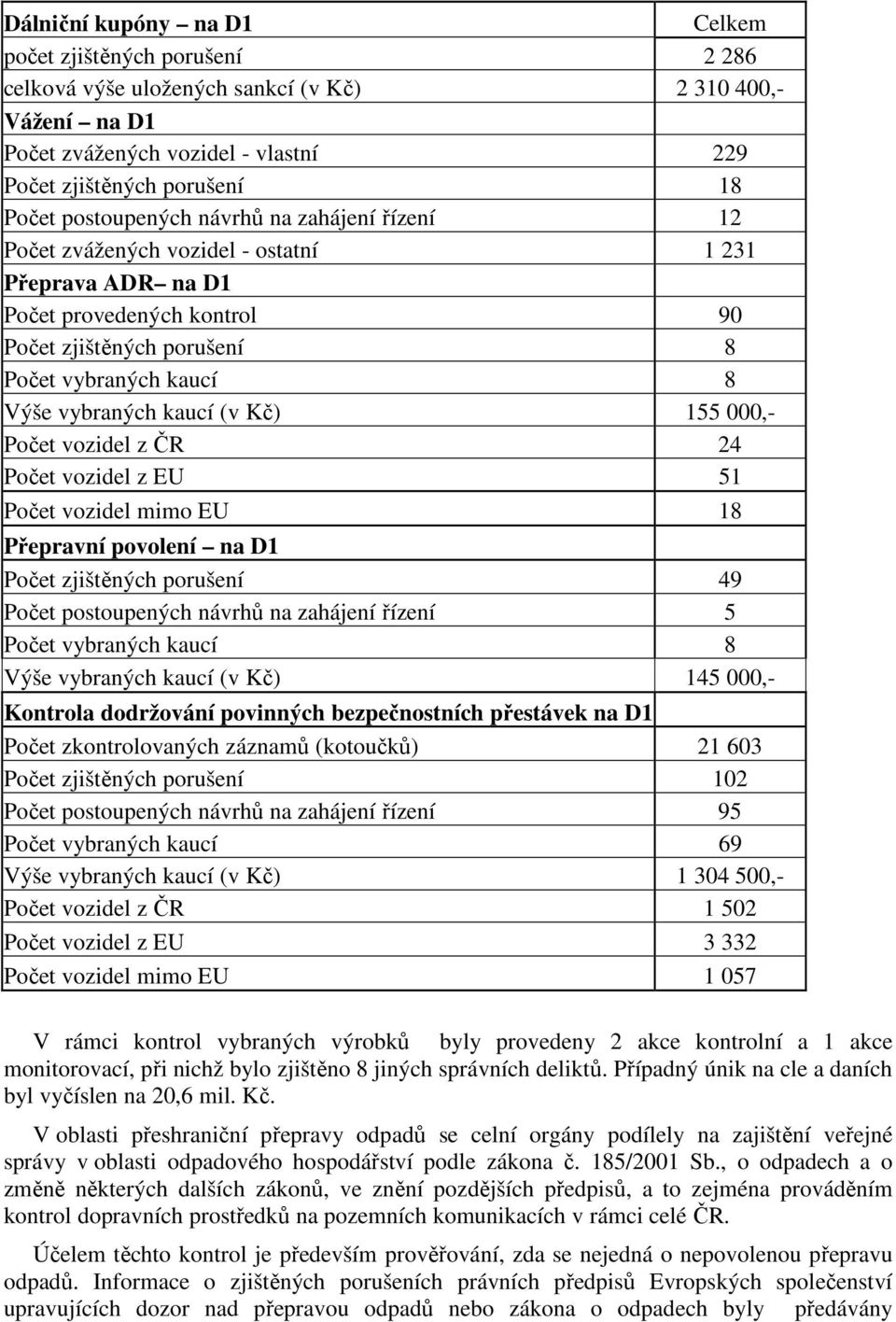 kaucí (v Kč) 155 000,- Počet vozidel z ČR 24 Počet vozidel z EU 51 Počet vozidel mimo EU 18 Přepravní povolení na D1 Počet zjištěných porušení 49 Počet postoupených návrhů na zahájení řízení 5 Počet