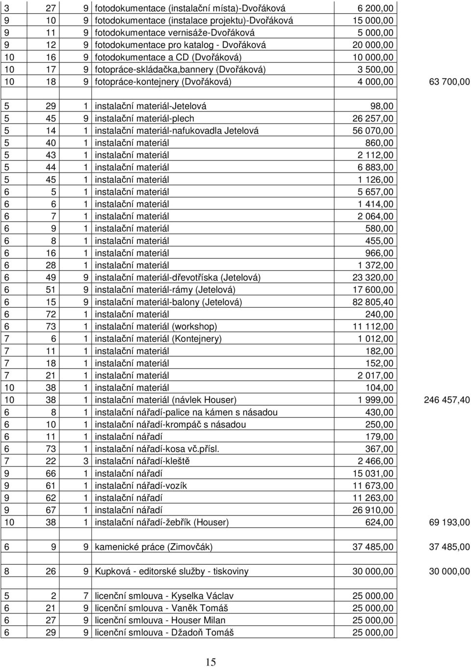 700,00 5 29 1 instalační materiál-jetelová 98,00 5 45 9 instalační materiál-plech 26 257,00 5 14 1 instalační materiál-nafukovadla Jetelová 56 070,00 5 40 1 instalační materiál 860,00 5 43 1