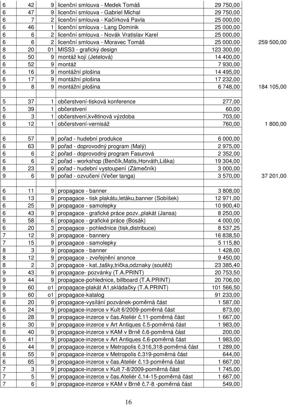 6 52 9 montáž 7 930,00 6 16 9 montážní plošina 14 495,00 6 17 9 montážní plošina 17 232,00 9 8 9 montážní plošina 6 748,00 184 105,00 5 37 1 občerstvení-tisková konference 277,00 5 39 1 občerstvení