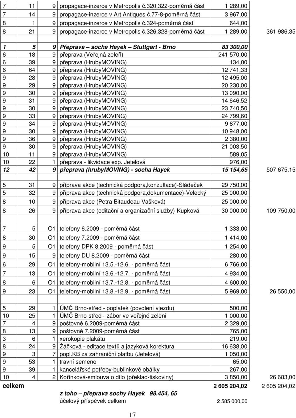 326,328-poměrná část 1 289,00 361 986,35 1 5 9 Přeprava socha Hayek Stuttgart - Brno 83 300,00 6 18 9 přeprava (Veřejná zeleň) 241 570,00 6 39 9 přeprava (HrubyMOVING) 134,00 6 64 9 přeprava
