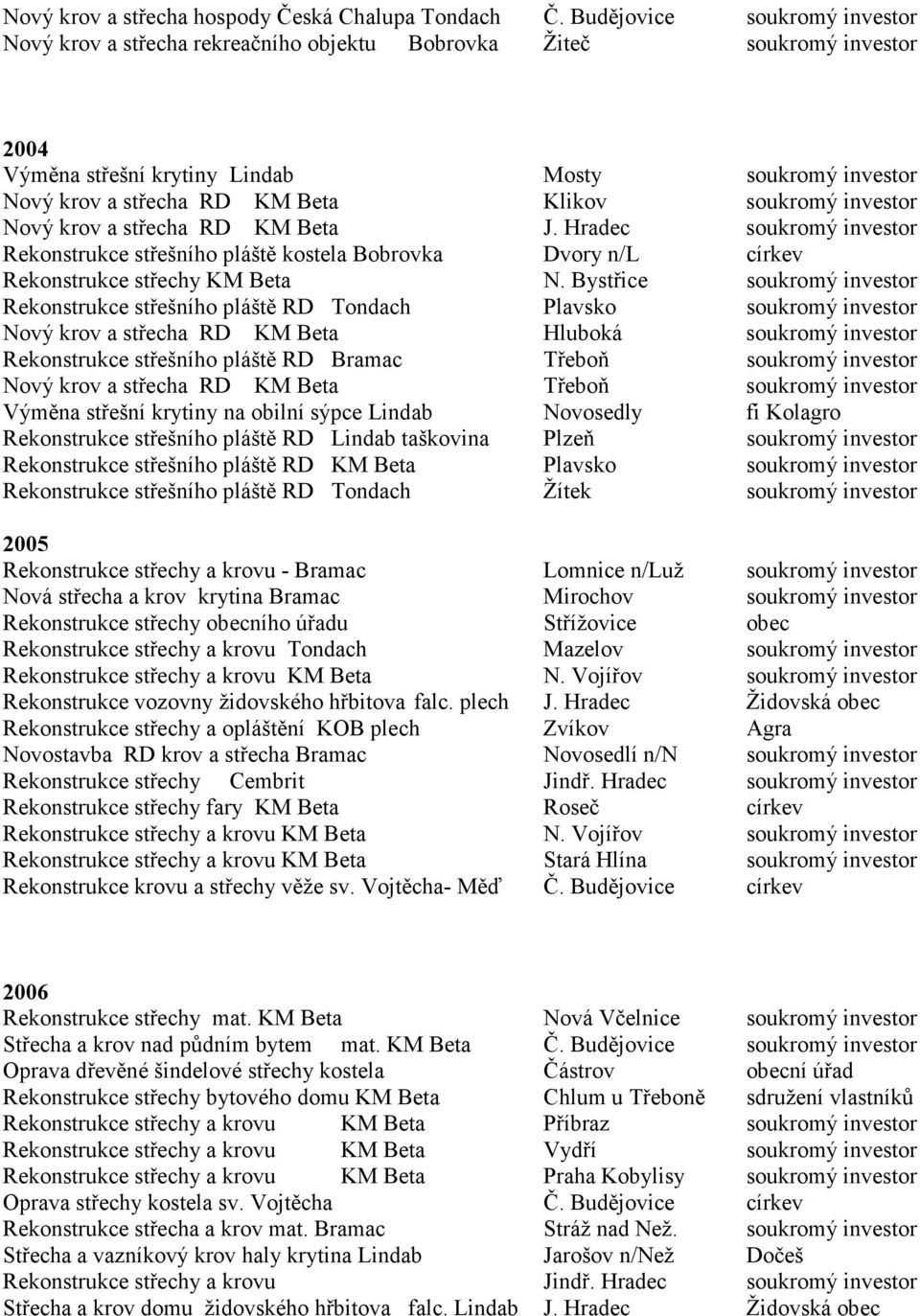 soukromý investor Nový krov a střecha RD KM Beta J. Hradec soukromý investor Rekonstrukce střešního pláště kostela Bobrovka Dvory n/l církev Rekonstrukce střechy KM Beta N.