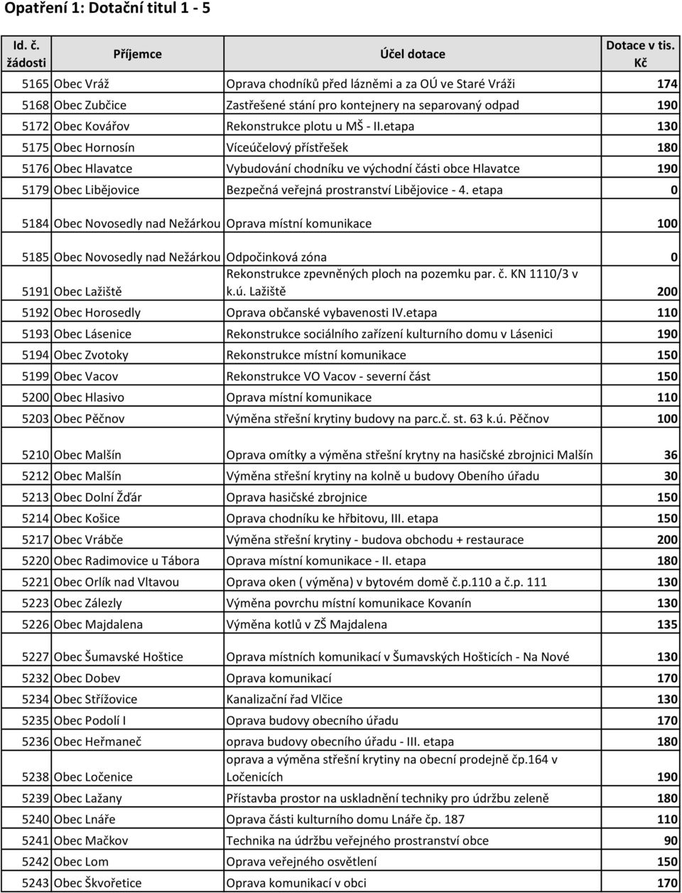 etapa 130 5175 Obec Hornosín Víceúčelový přístřešek 180 5176 Obec Hlavatce Vybudování chodníku ve východní části obce Hlavatce 190 5179 Obec Libějovice Bezpečná veřejná prostranství Libějovice - 4.