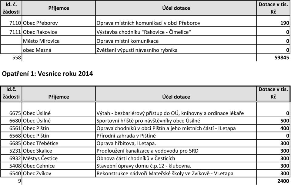 6675 Obec Úsilné Výtah - bezbariérový přístup do OÚ, knihovny a ordinace lékaře 0 6680 Obec Úsilné Sportovní hřiště pro návštěvníky obce Úsilné 500 6561 Obec Pištín Oprava chodníků v obci Pištín a