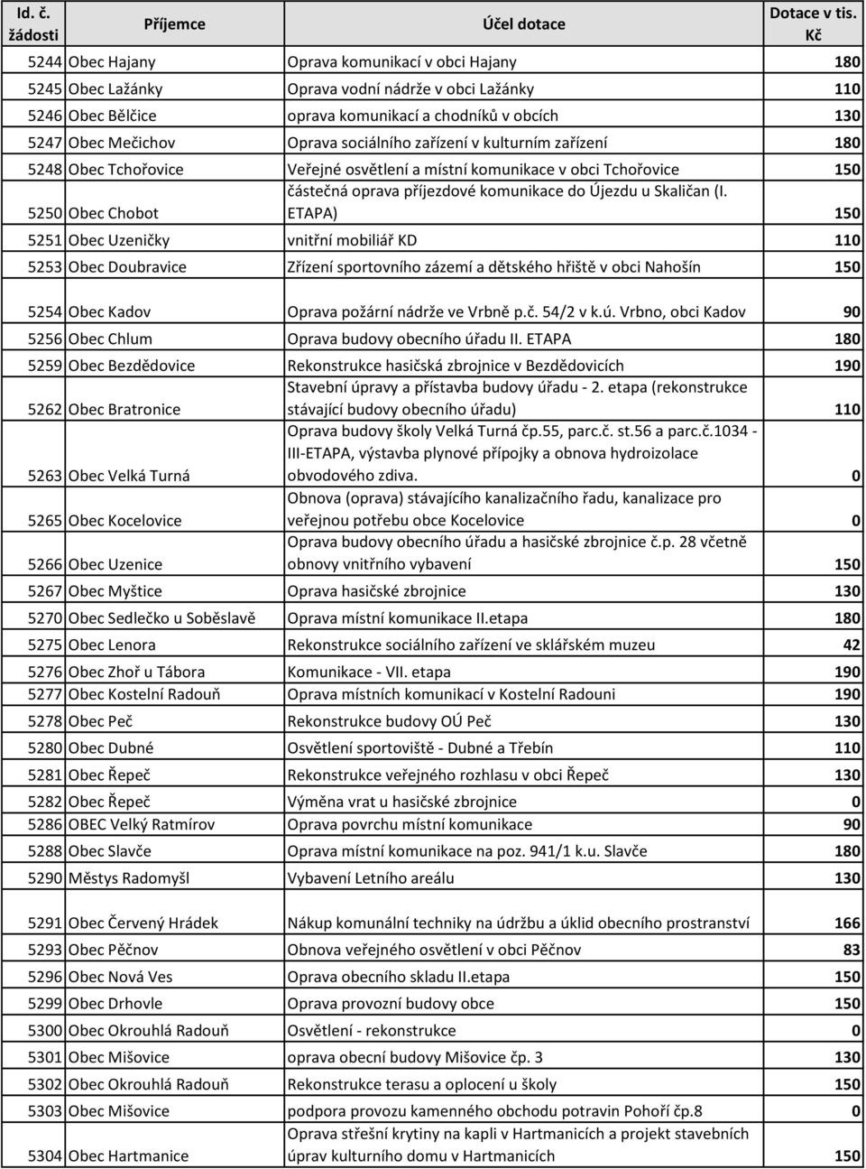 5250 Obec Chobot ETAPA) 150 5251 Obec Uzeničky vnitřní mobiliář KD 110 5253 Obec Doubravice Zřízení sportovního zázemí a dětského hřiště v obci Nahošín 150 5254 Obec Kadov Oprava požární nádrže ve