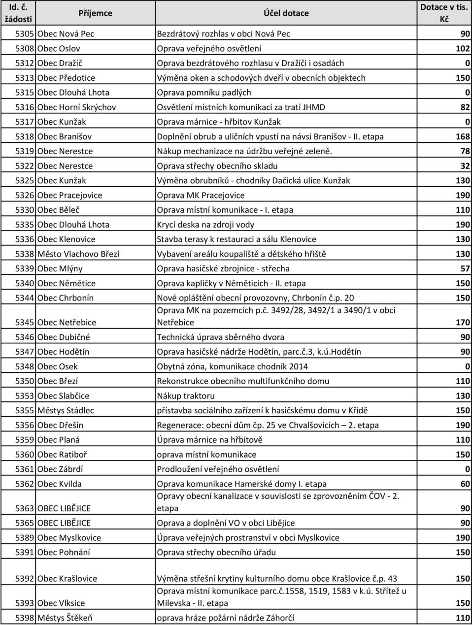 márnice - hřbitov Kunžak 0 5318 Obec Branišov Doplnění obrub a uličních vpustí na návsi Branišov - II. etapa 168 5319 Obec Nerestce Nákup mechanizace na údržbu veřejné zeleně.