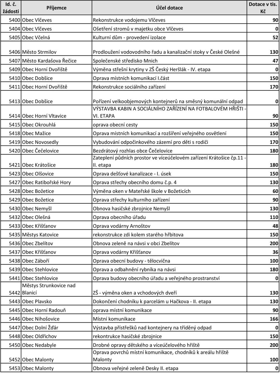 etapa 0 5410 Obec Dobšice Oprava místních komunikací I.