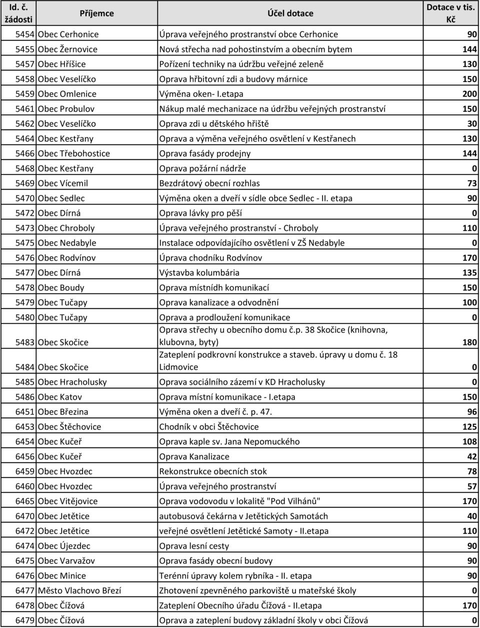 etapa 200 5461 Obec Probulov Nákup malé mechanizace na údržbu veřejných prostranství 150 5462 Obec Veselíčko Oprava zdi u dětského hřiště 30 5464 Obec Kestřany Oprava a výměna veřejného osvětlení v