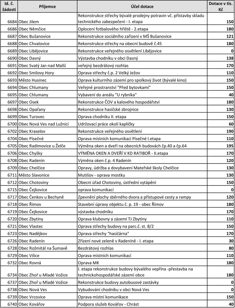 45 180 6689 Obec Libějovice Rekonstrukce veřejného osvětlení Libějovice 0 6690 Obec Dasný Výstavba chodníku v obci Dasný 138 6691 Obec Svatý Jan nad Malší veřejný bezdrátový rozhlas 170 6692 Obec