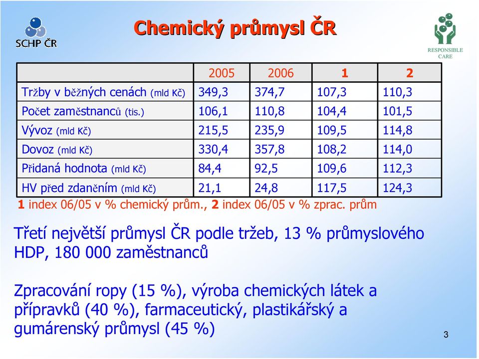 HV před zdaněním (mld Kč) 21,1 24,8 117,5 124,3 1 index 06/05 v % chemický prům., 2 index 06/05 v % zprac.