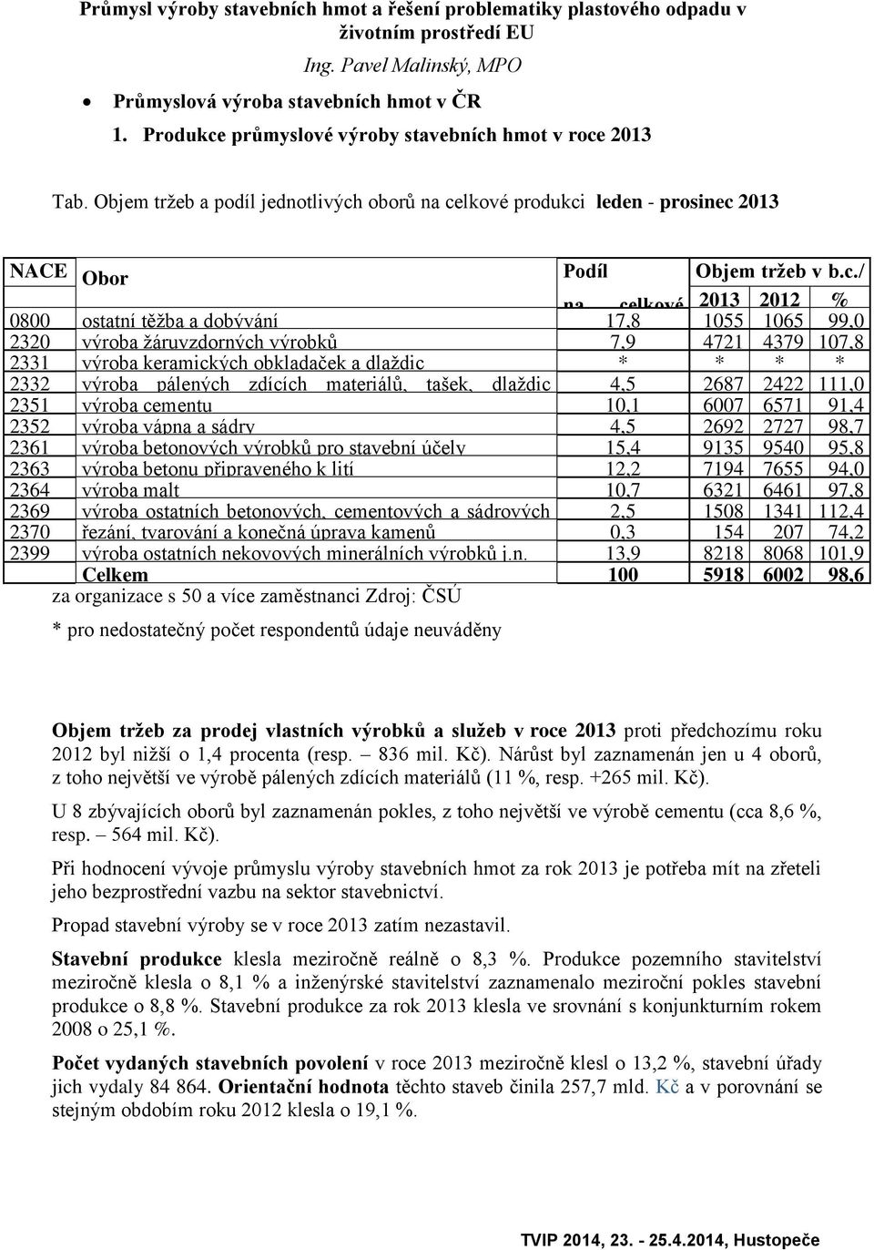 kč/ 2012 % 0800 ostatní těžba a dobývání produkci 17,8 1055 1065 99,0 2320 výroba žáruvzdorných výrobků 7,9 47212 43794 107,8 2331 výroba keramických obkladaček a dlaždic * * * * 2332 výroba pálených