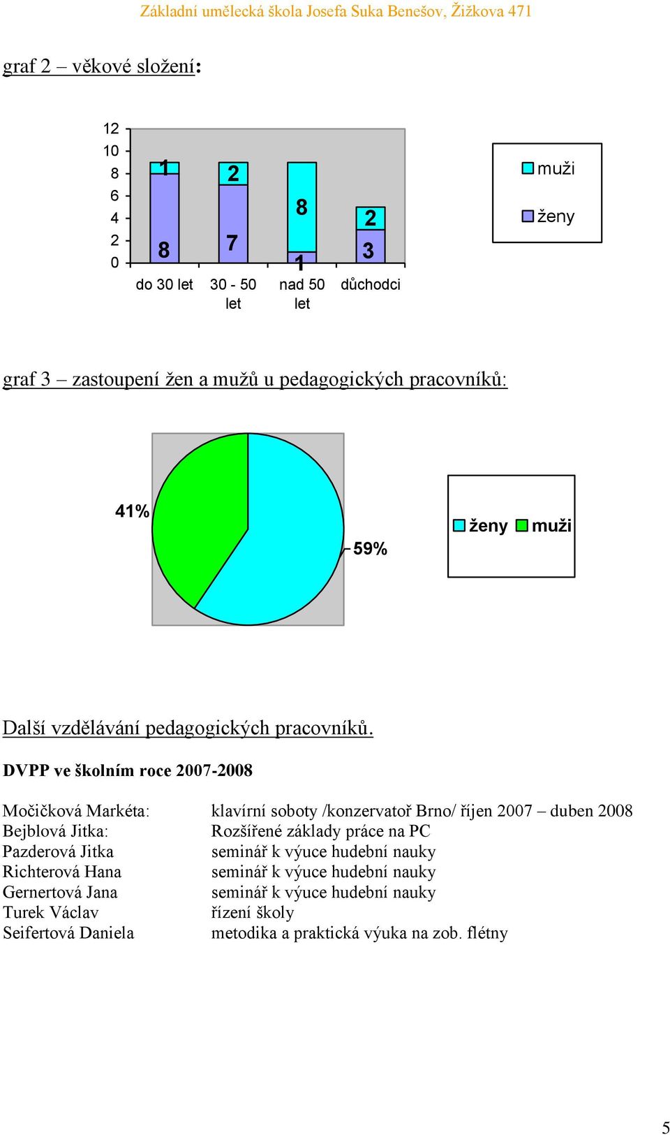 DVPP ve školním roce 2007-2008 Močičková Markéta: klavírní soboty /konzervatoř Brno/ říjen 2007 duben 2008 Bejblová Jitka: Rozšířené základy práce na