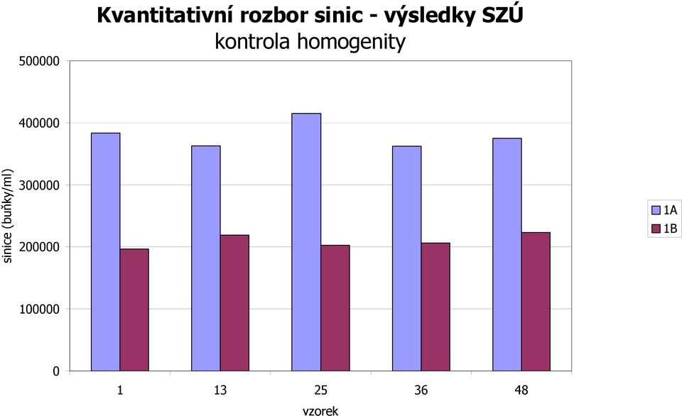 kontrola homogenity