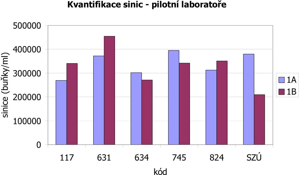 laboratoře 5