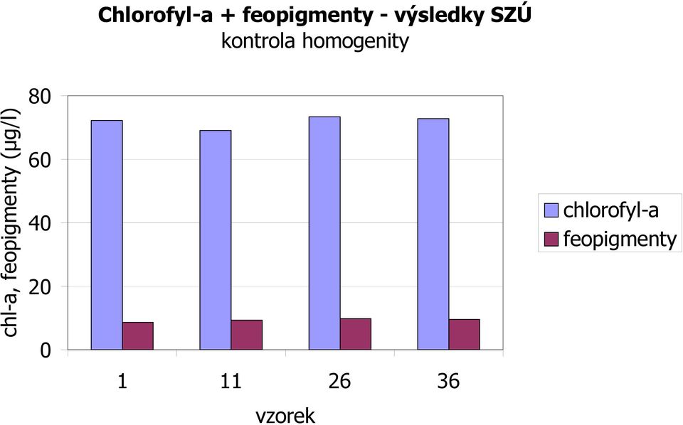 homogenity chl-a, feopigmenty