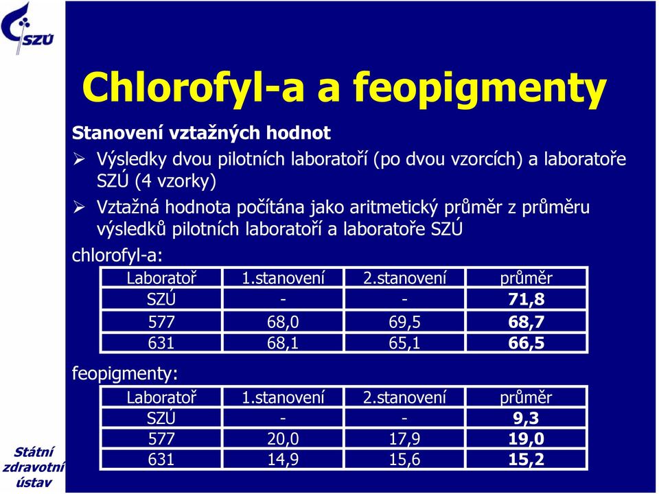 výsledků pilotních laboratoří a laboratoře SZÚ chlorofyl-a: Laboratoř.stanovení.