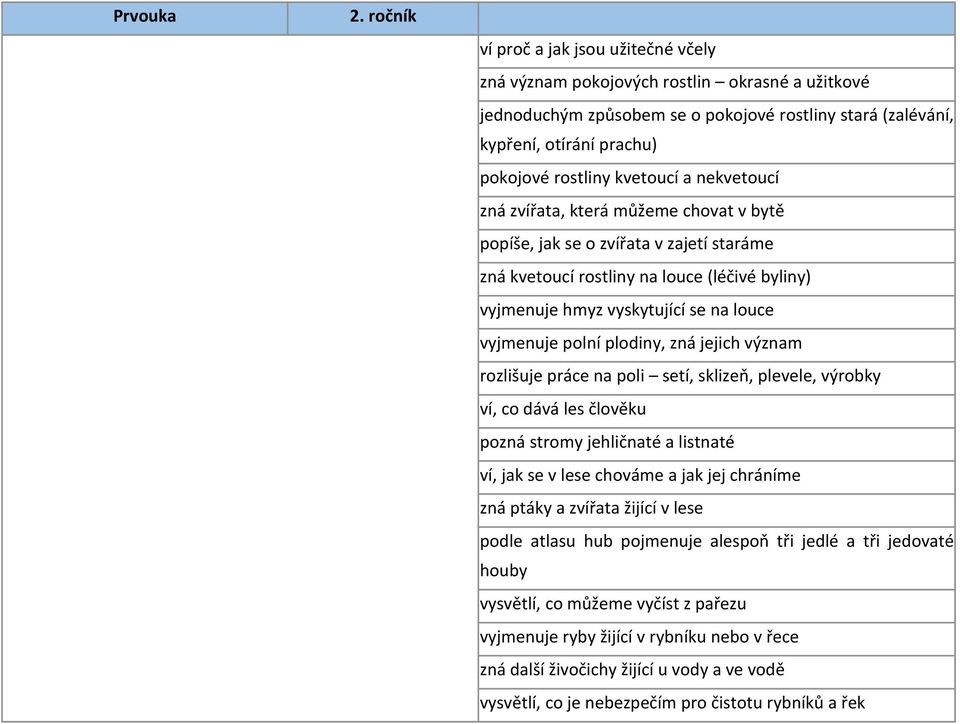 plodiny, zná jejich význam rozlišuje práce na poli setí, sklizeň, plevele, výrobky ví, co dává les člověku pozná stromy jehličnaté a listnaté ví, jak se v lese chováme a jak jej chráníme zná ptáky a