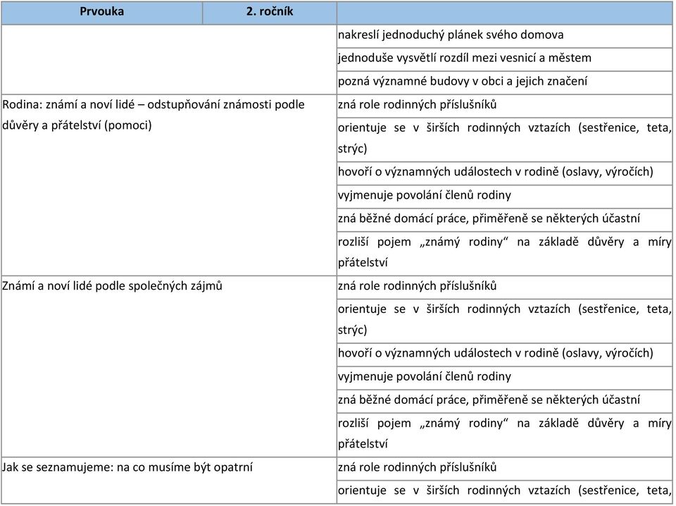 strýc) hovoří o významných událostech v rodině (oslavy, výročích) vyjmenuje povolání členů rodiny zná běžné domácí práce, přiměřeně se některých účastní rozliší pojem známý rodiny na základě důvěry a