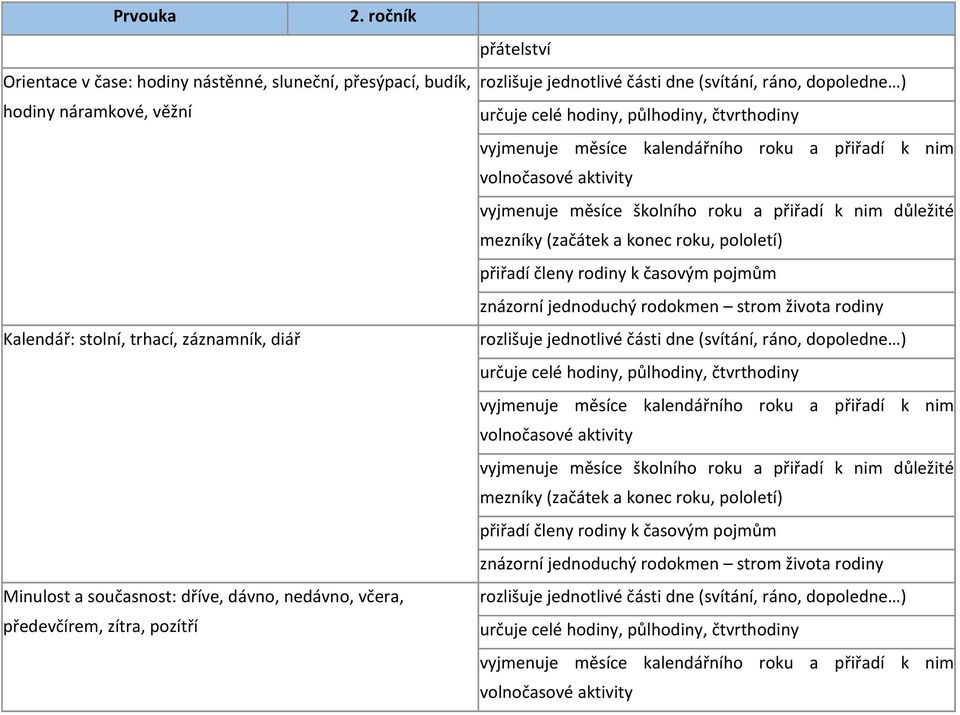 pojmům znázorní jednoduchý rodokmen strom života rodiny Kalendář: stolní, trhací, záznamník, diář rozlišuje jednotlivé části dne (svítání, ráno, dopoledne ) určuje celé hodiny, půlhodiny, čtvrthodiny
