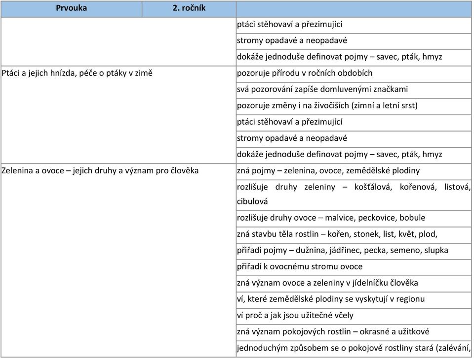 jednoduše definovat pojmy savec, pták, hmyz zná pojmy zelenina, ovoce, zemědělské plodiny rozlišuje druhy zeleniny košťálová, kořenová, listová, cibulová rozlišuje druhy ovoce malvice, peckovice,