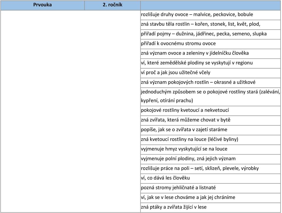 způsobem se o pokojové rostliny stará (zalévání, kypření, otírání prachu) pokojové rostliny kvetoucí a nekvetoucí zná zvířata, která můžeme chovat v bytě popíše, jak se o zvířata v zajetí staráme zná